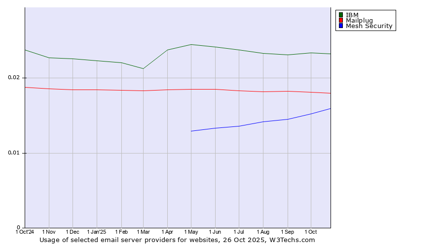 Historical trends in the usage of IBM vs. Mailplug vs. Mesh Security