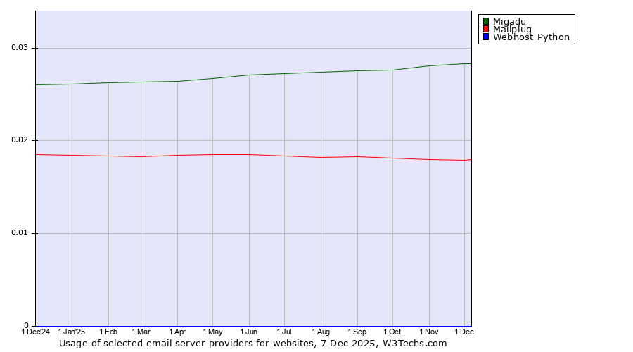 Historical trends in the usage of Migadu vs. Mailplug vs. Webhost Python