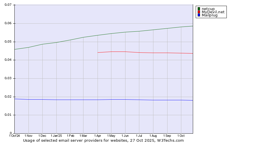 Historical trends in the usage of netcup vs. MyDevil.net vs. Mailplug
