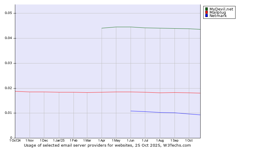 Historical trends in the usage of MyDevil.net vs. Mailplug vs. Netmark