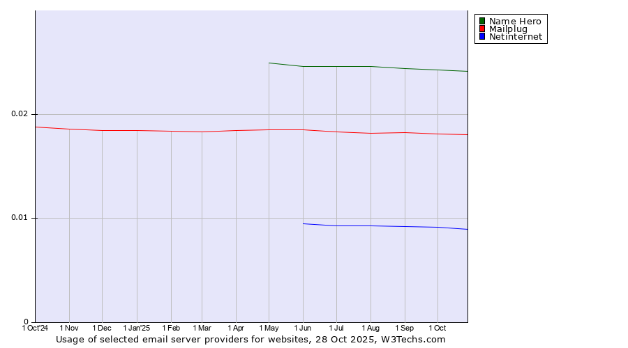 Historical trends in the usage of Name Hero vs. Mailplug vs. Netinternet