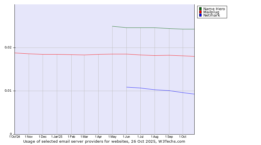 Historical trends in the usage of Name Hero vs. Mailplug vs. Netmark