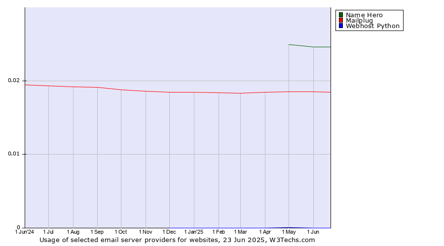 Historical trends in the usage of Name Hero vs. Mailplug vs. Webhost Python