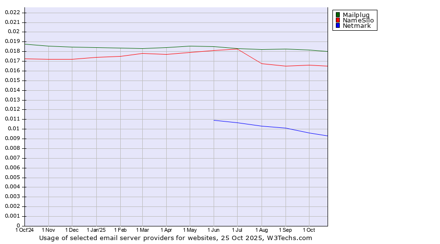 Historical trends in the usage of Mailplug vs. NameSilo vs. Netmark