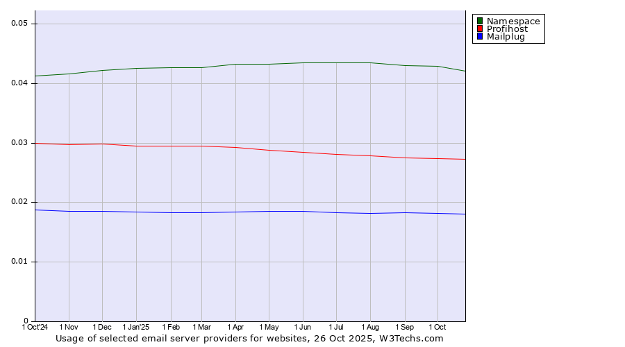 Historical trends in the usage of Namespace vs. Profihost vs. Mailplug