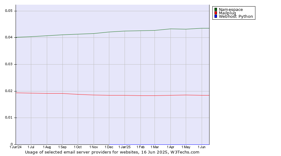Historical trends in the usage of Namespace vs. Mailplug vs. Webhost Python