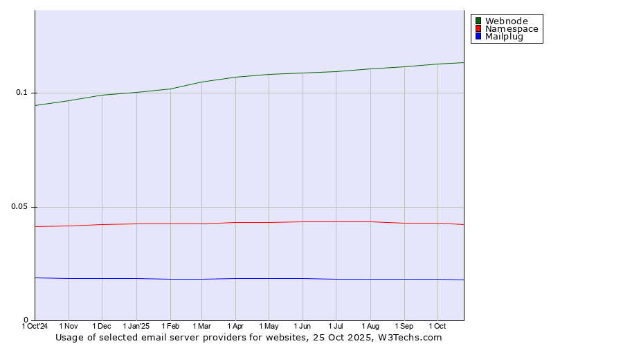 Historical trends in the usage of Webnode vs. Namespace vs. Mailplug