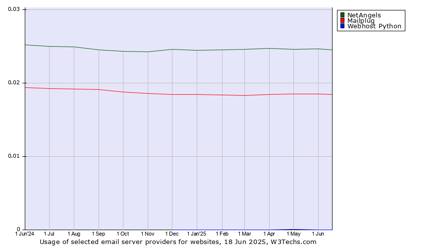 Historical trends in the usage of NetAngels vs. Mailplug vs. Webhost Python