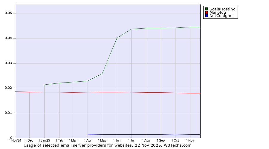 Historical trends in the usage of ScalaHosting vs. Mailplug vs. NetCologne