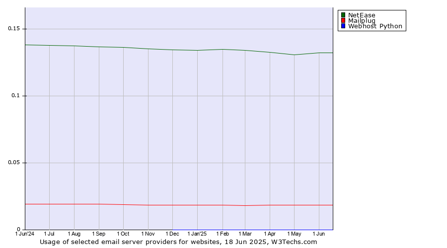 Historical trends in the usage of NetEase vs. Mailplug vs. Webhost Python