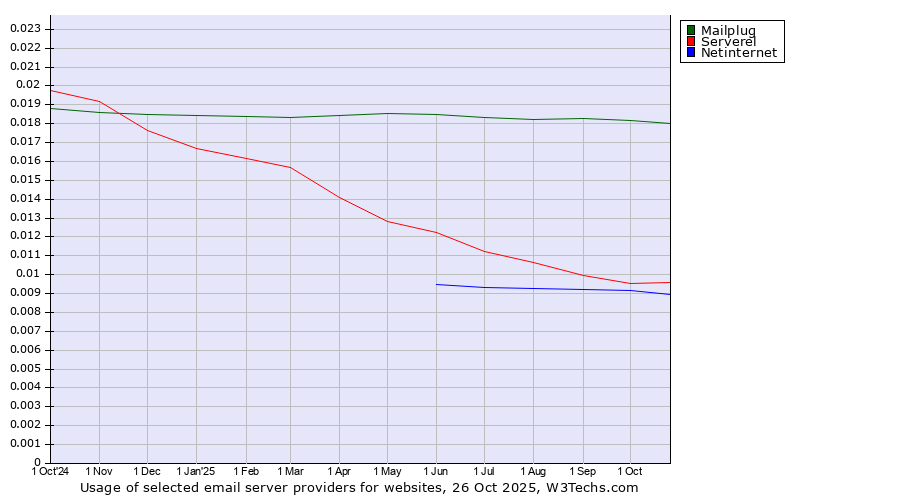 Historical trends in the usage of Mailplug vs. Serverel vs. Netinternet