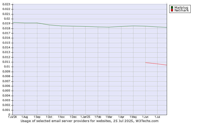 Historical trends in the usage of Mailplug vs. Netmark