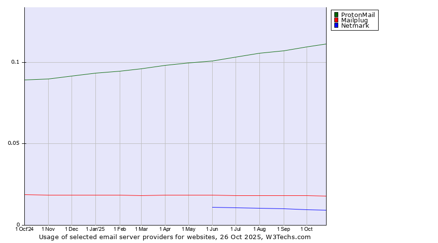 Historical trends in the usage of ProtonMail vs. Mailplug vs. Netmark