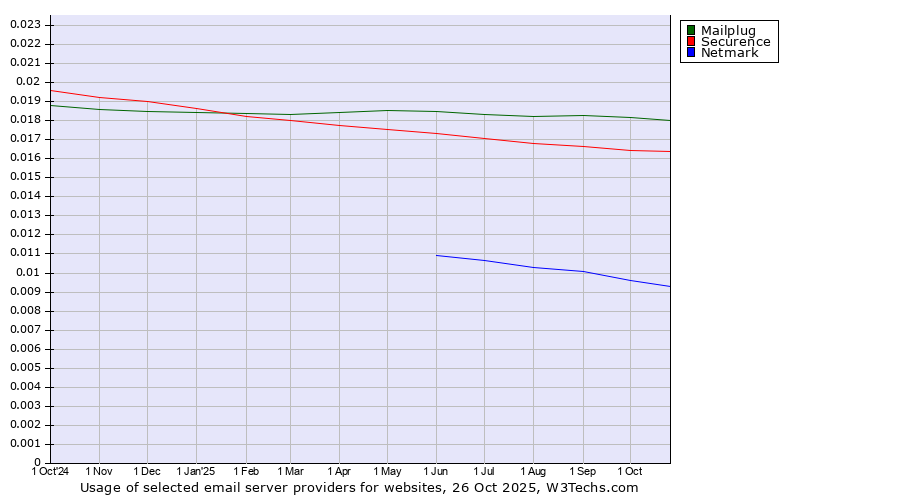 Historical trends in the usage of Mailplug vs. Securence vs. Netmark