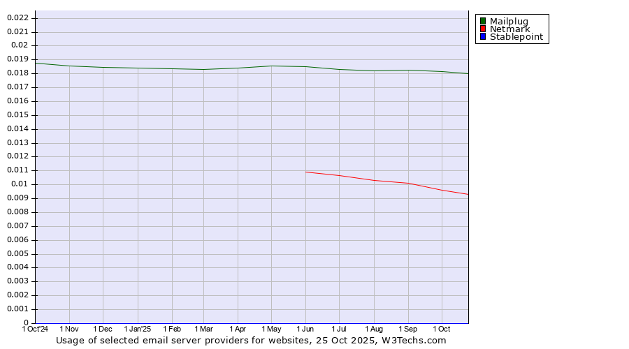 Historical trends in the usage of Mailplug vs. Netmark vs. Stablepoint