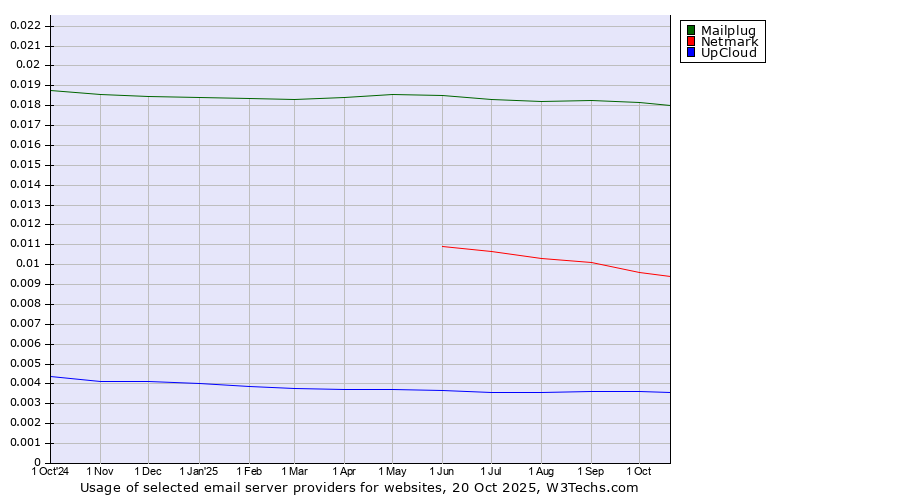 Historical trends in the usage of Mailplug vs. Netmark vs. UpCloud