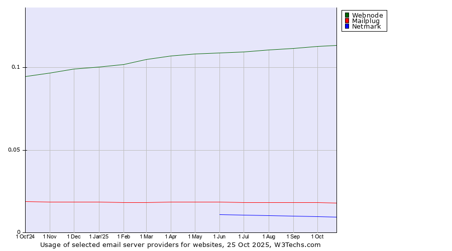 Historical trends in the usage of Webnode vs. Mailplug vs. Netmark
