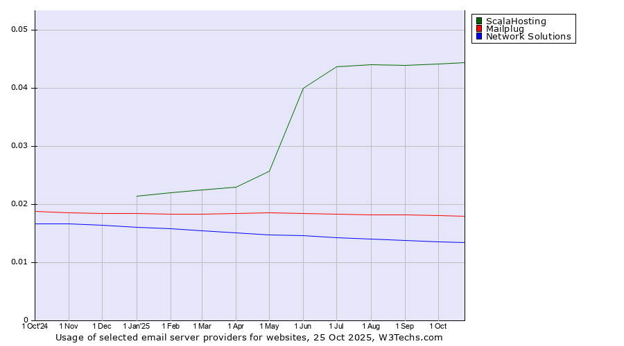 Historical trends in the usage of ScalaHosting vs. Mailplug vs. Network Solutions