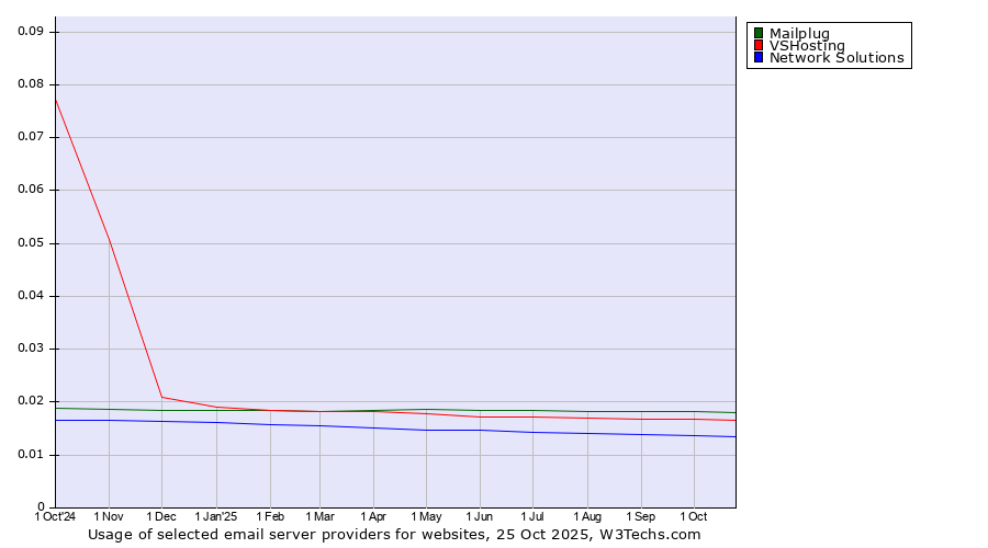 Historical trends in the usage of Mailplug vs. VSHosting vs. Network Solutions