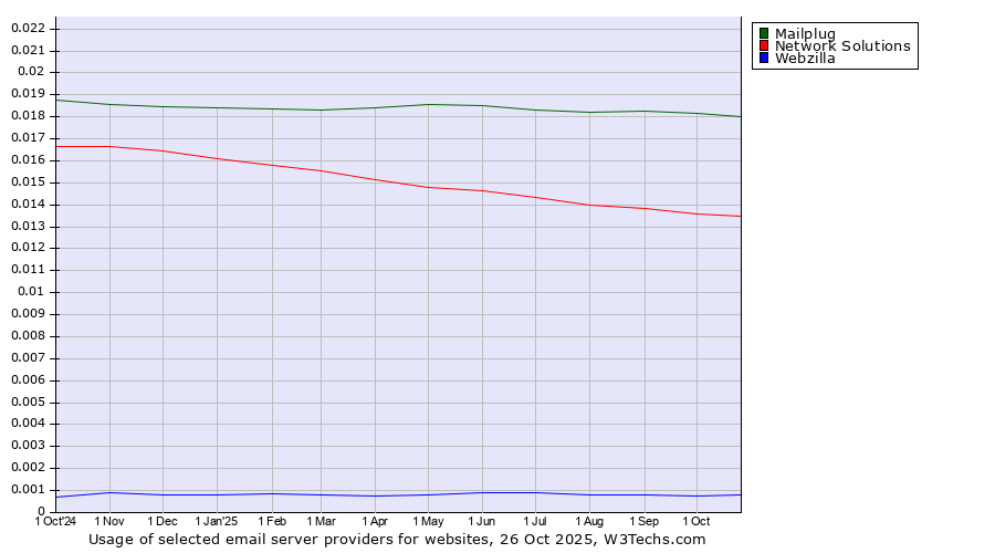 Historical trends in the usage of Mailplug vs. Network Solutions vs. Webzilla