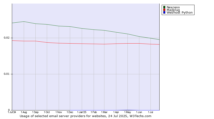 Historical trends in the usage of Nexcess vs. Mailplug vs. Webhost Python