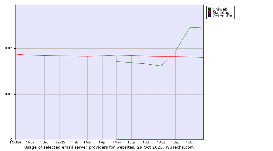 Historical trends in the usage of Uniweb vs. Mailplug vs. Octenium
