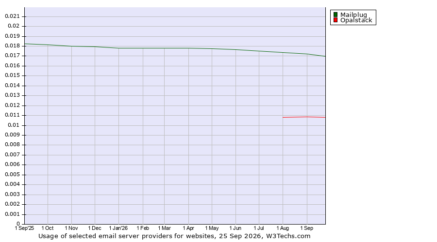 Historical trends in the usage of Mailplug vs. Opalstack