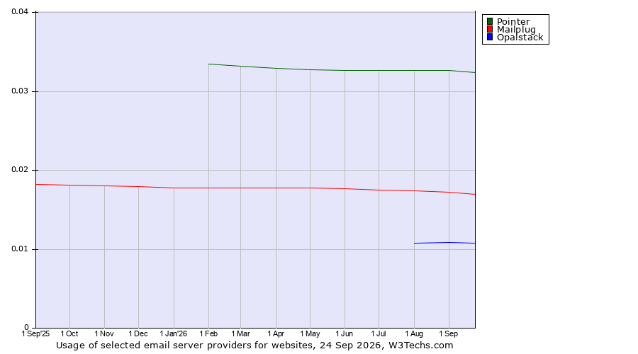 Historical trends in the usage of Pointer vs. Mailplug vs. Opalstack