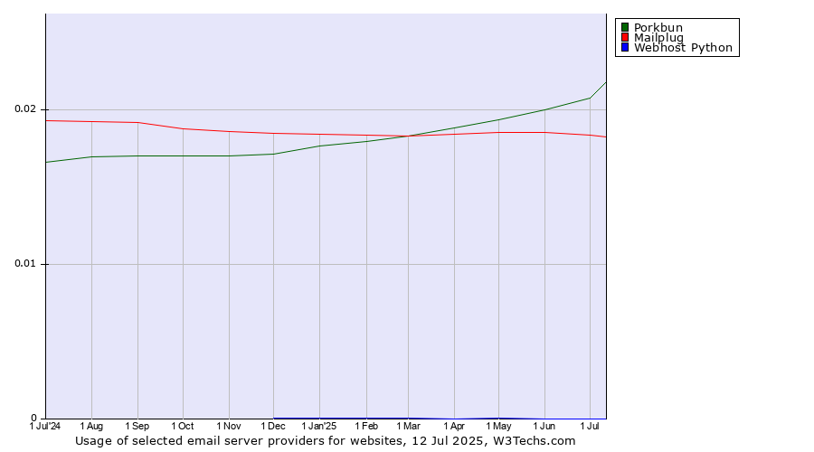 Historical trends in the usage of Porkbun vs. Mailplug vs. Webhost Python