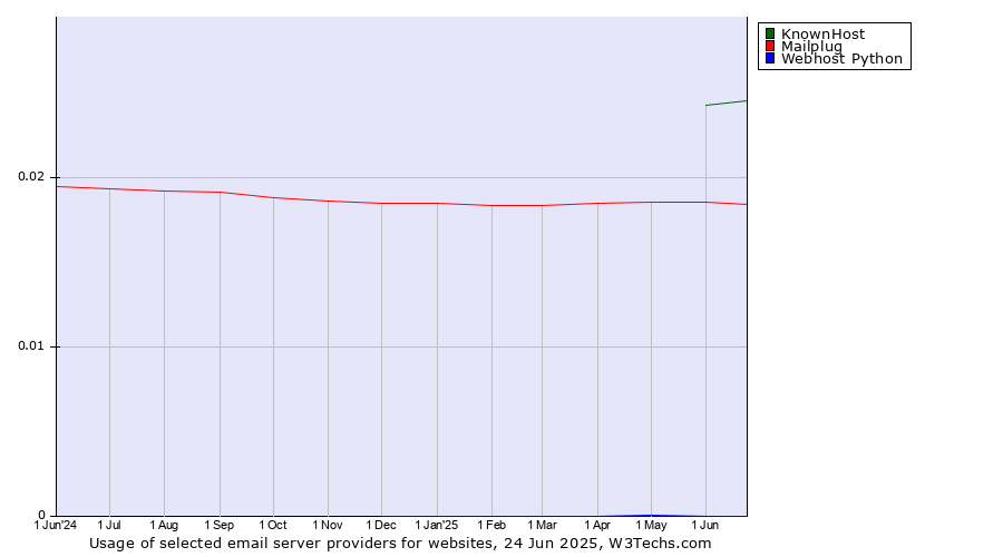Historical trends in the usage of KnownHost vs. Mailplug vs. Webhost Python