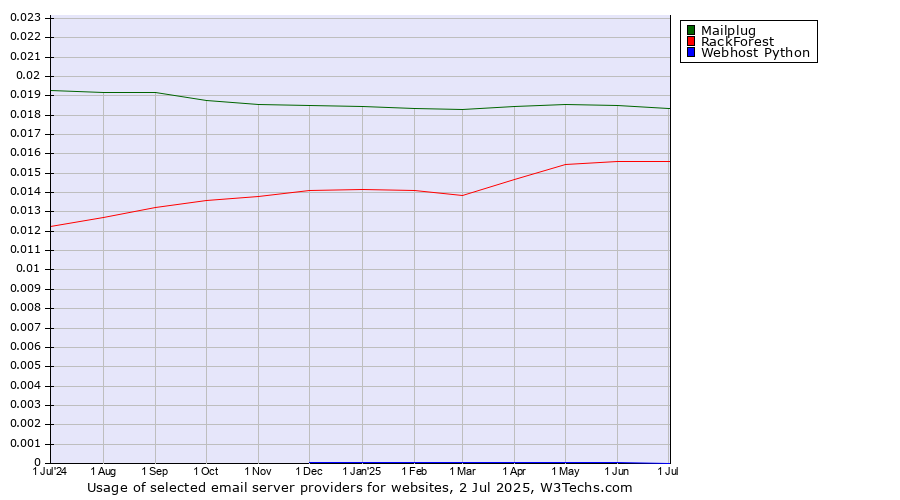 Historical trends in the usage of Mailplug vs. RackForest vs. Webhost Python
