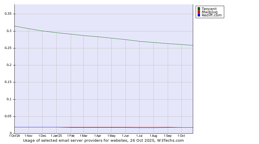 Historical trends in the usage of Tencent vs. Mailplug vs. Rediff.com