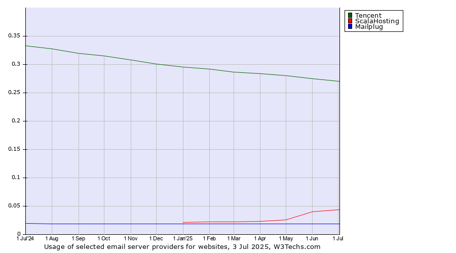 Historical trends in the usage of Tencent vs. ScalaHosting vs. Mailplug
