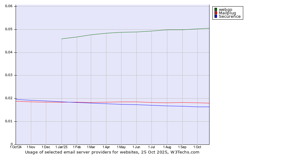 Historical trends in the usage of webgo vs. Mailplug vs. Securence