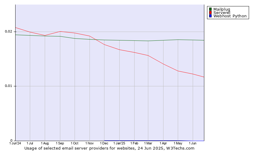 Historical trends in the usage of Mailplug vs. Serverel vs. Webhost Python