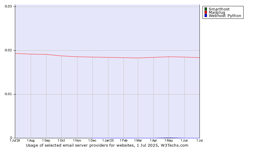 Historical trends in the usage of Smarthost vs. Mailplug vs. Webhost Python