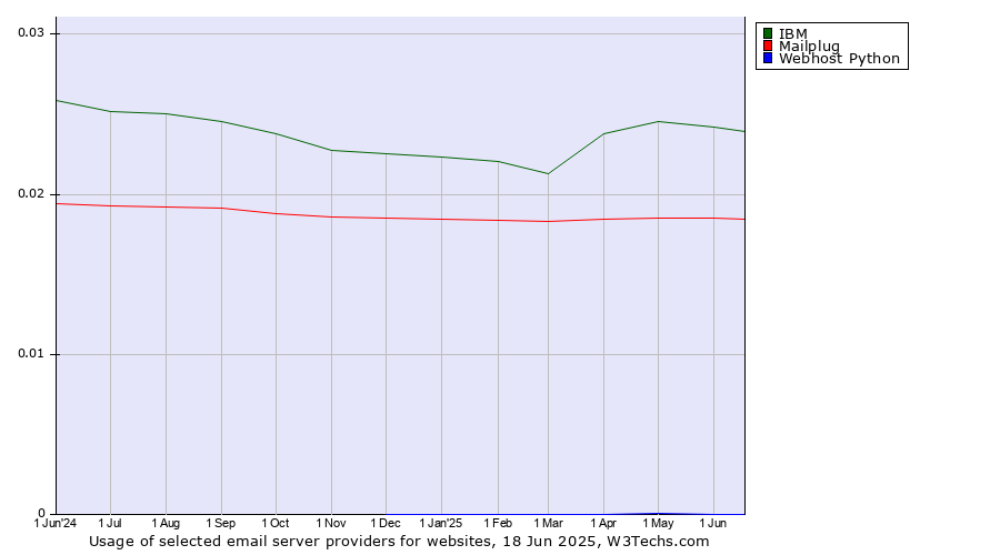 Historical trends in the usage of IBM vs. Mailplug vs. Webhost Python