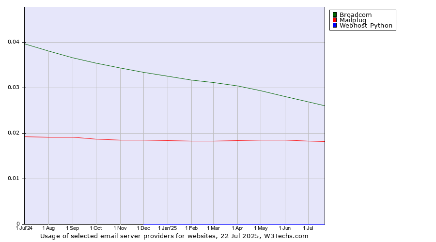 Historical trends in the usage of Broadcom vs. Mailplug vs. Webhost Python