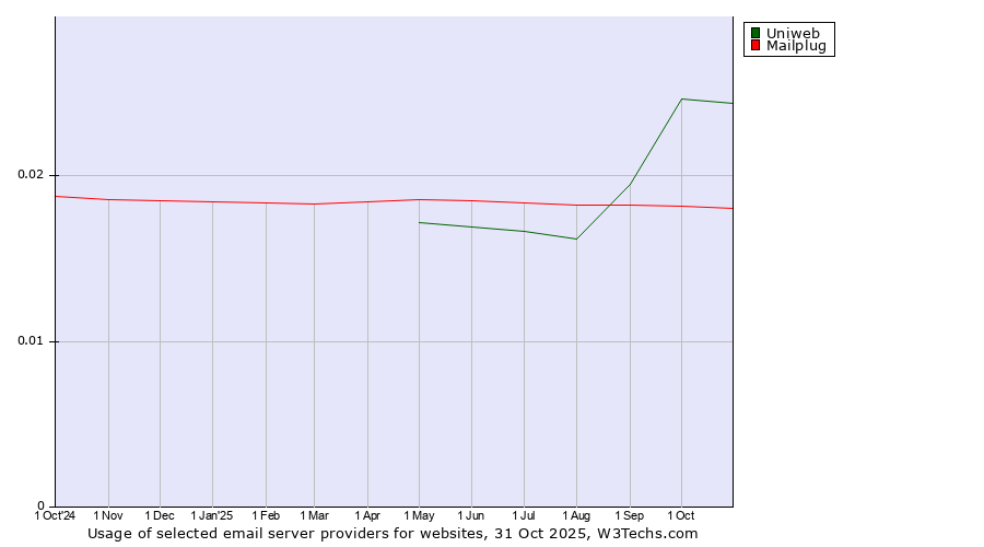 Historical trends in the usage of Uniweb vs. Mailplug