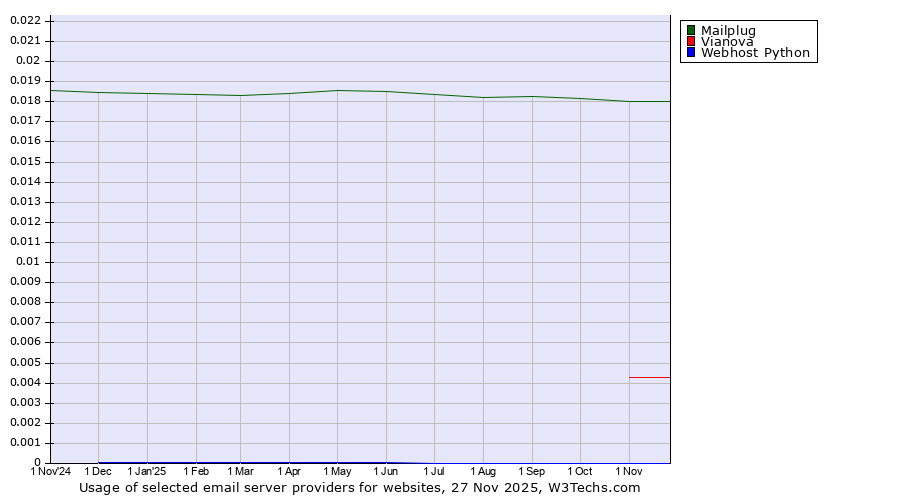 Historical trends in the usage of Mailplug vs. Vianova vs. Webhost Python