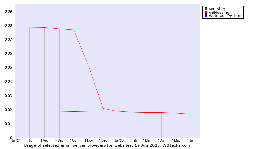 Historical trends in the usage of Mailplug vs. VSHosting vs. Webhost Python