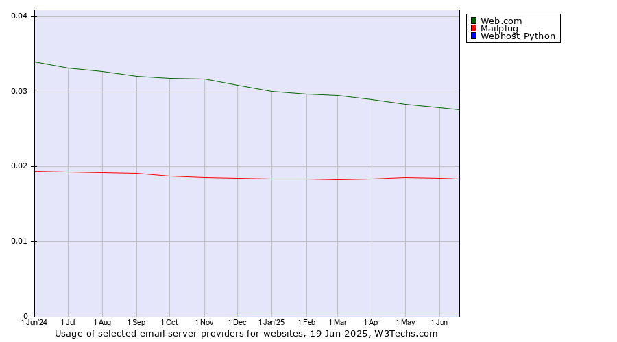 Historical trends in the usage of Web.com vs. Mailplug vs. Webhost Python