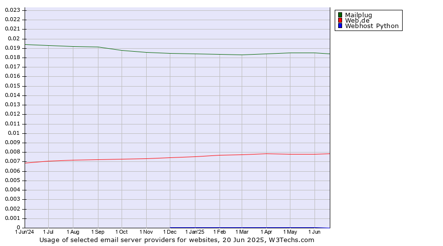 Historical trends in the usage of Mailplug vs. Web.de vs. Webhost Python