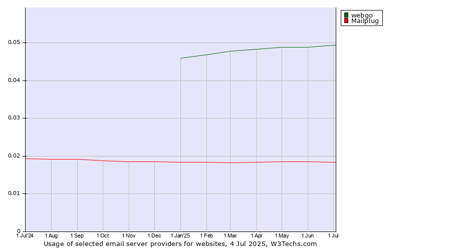 Historical trends in the usage of webgo vs. Mailplug