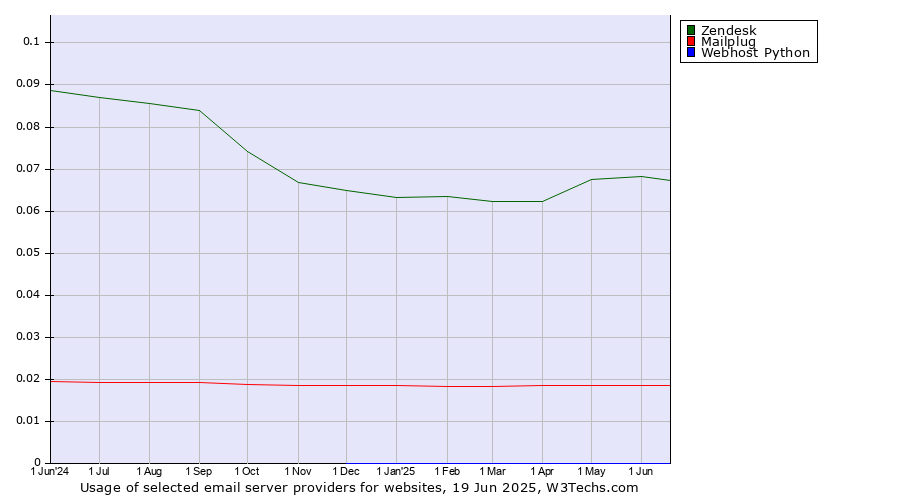 Historical trends in the usage of Zendesk vs. Mailplug vs. Webhost Python