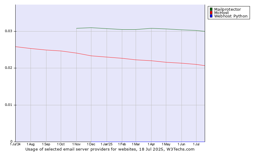 Historical trends in the usage of Mailprotector vs. McHost vs. Webhost Python