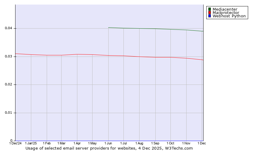 Historical trends in the usage of Mediacenter vs. Mailprotector vs. Webhost Python