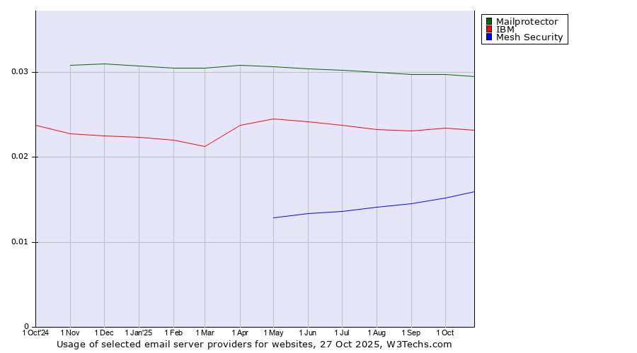 Historical trends in the usage of Mailprotector vs. IBM vs. Mesh Security
