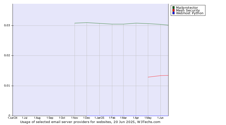Historical trends in the usage of Mailprotector vs. Mesh Security vs. Webhost Python