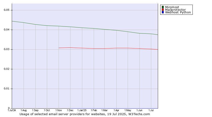 Historical trends in the usage of MiroHost vs. Mailprotector vs. Webhost Python